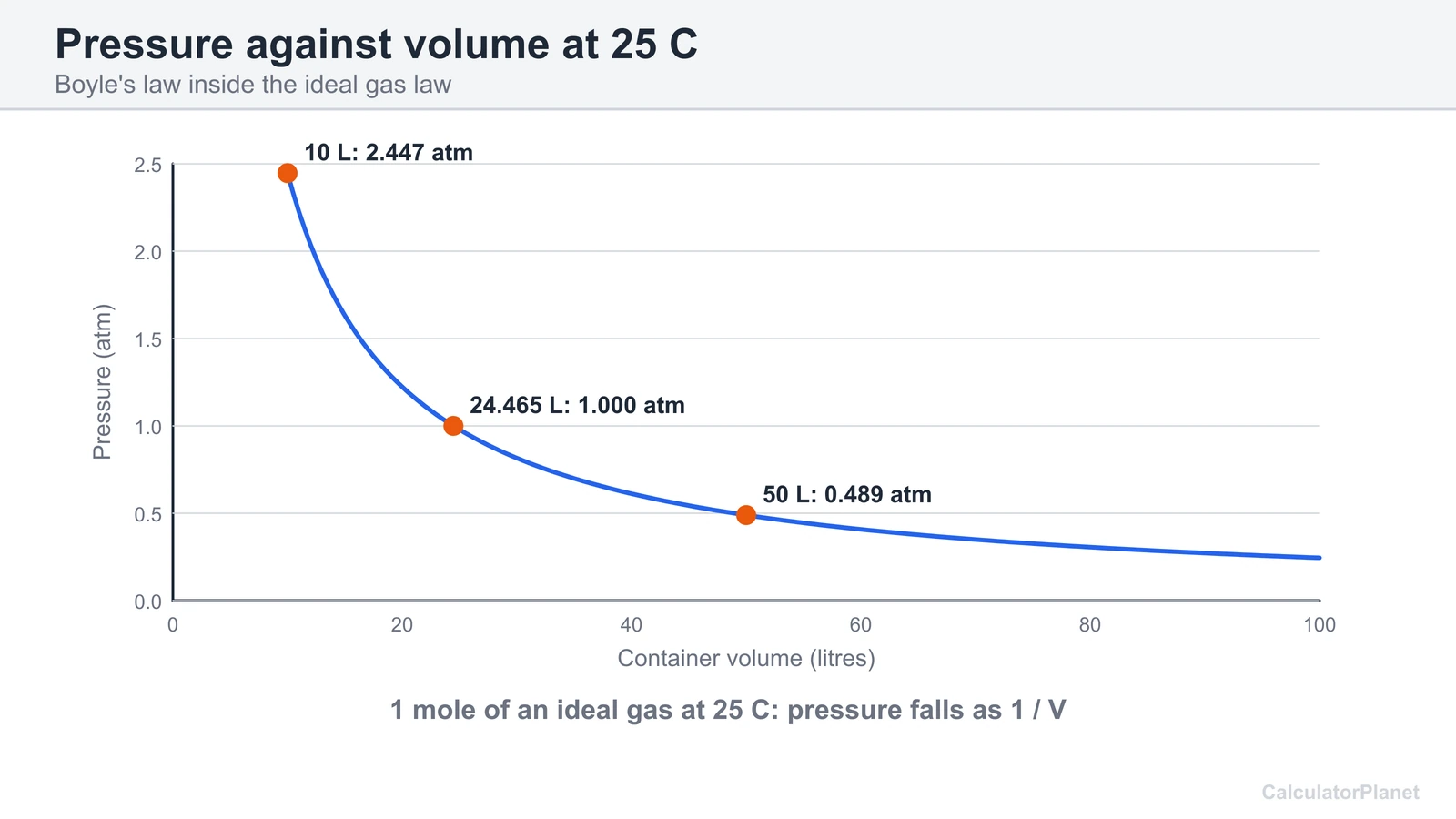 Curve of the pressure of 1 mole of ideal gas at 25 C against container volume, falling as 1 over V