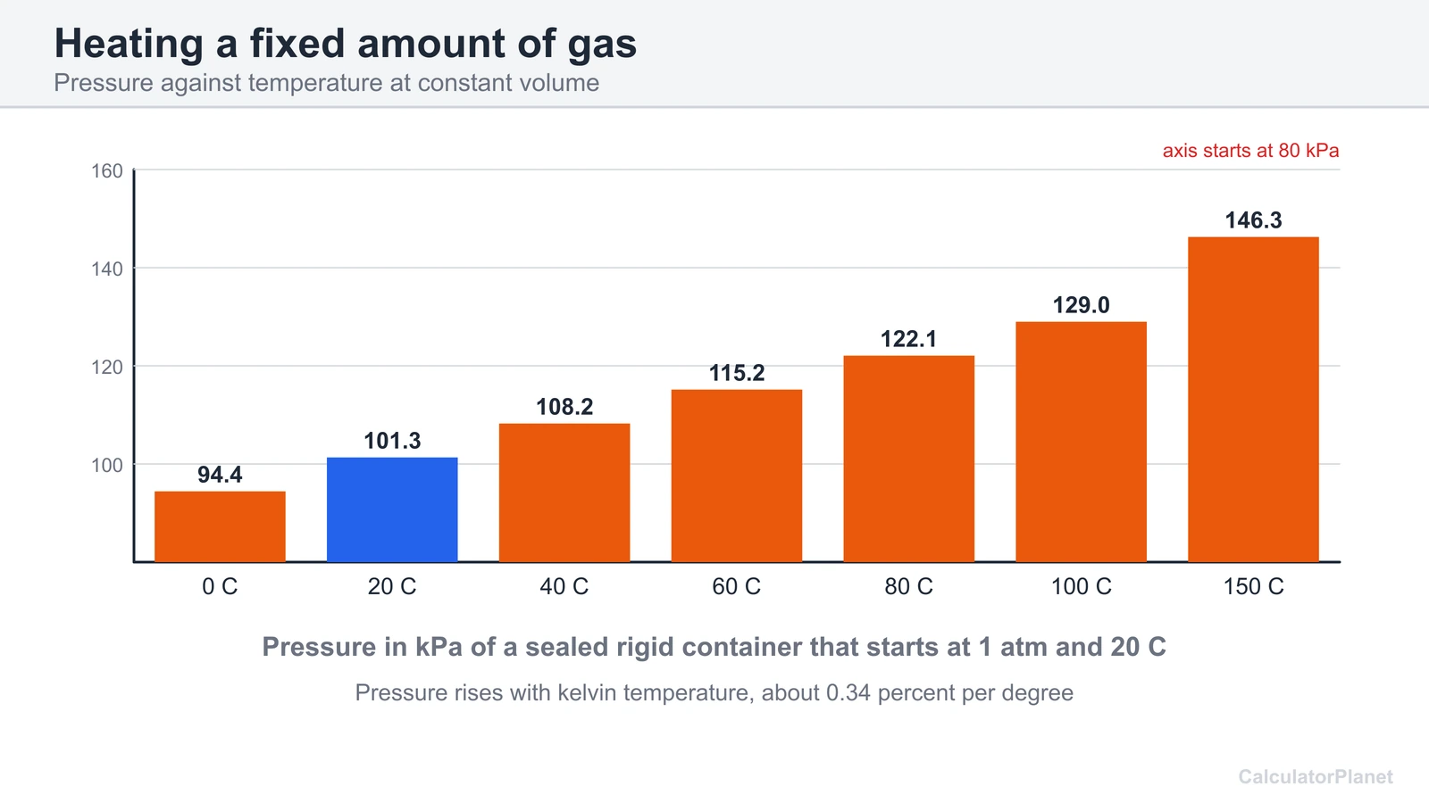 Bar chart of pressure in a sealed rigid container heated from 0 C to 150 C, starting at 1 atm and 20 C