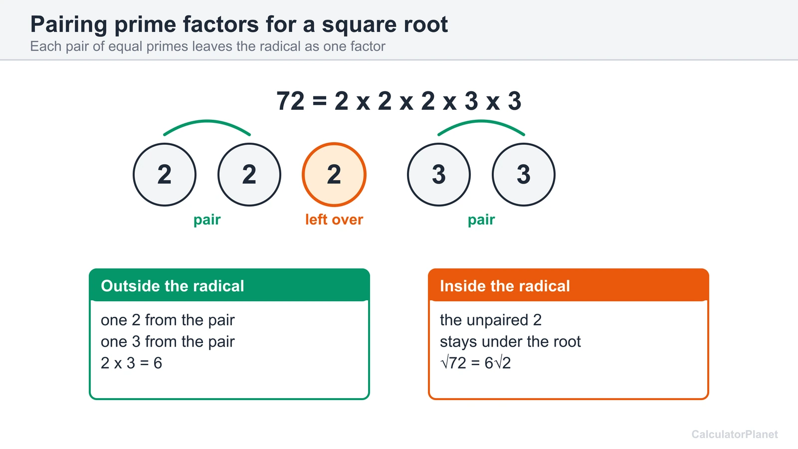Prime factors of 72 with two pairs leaving the radical and one 2 left inside to give 6 root 2