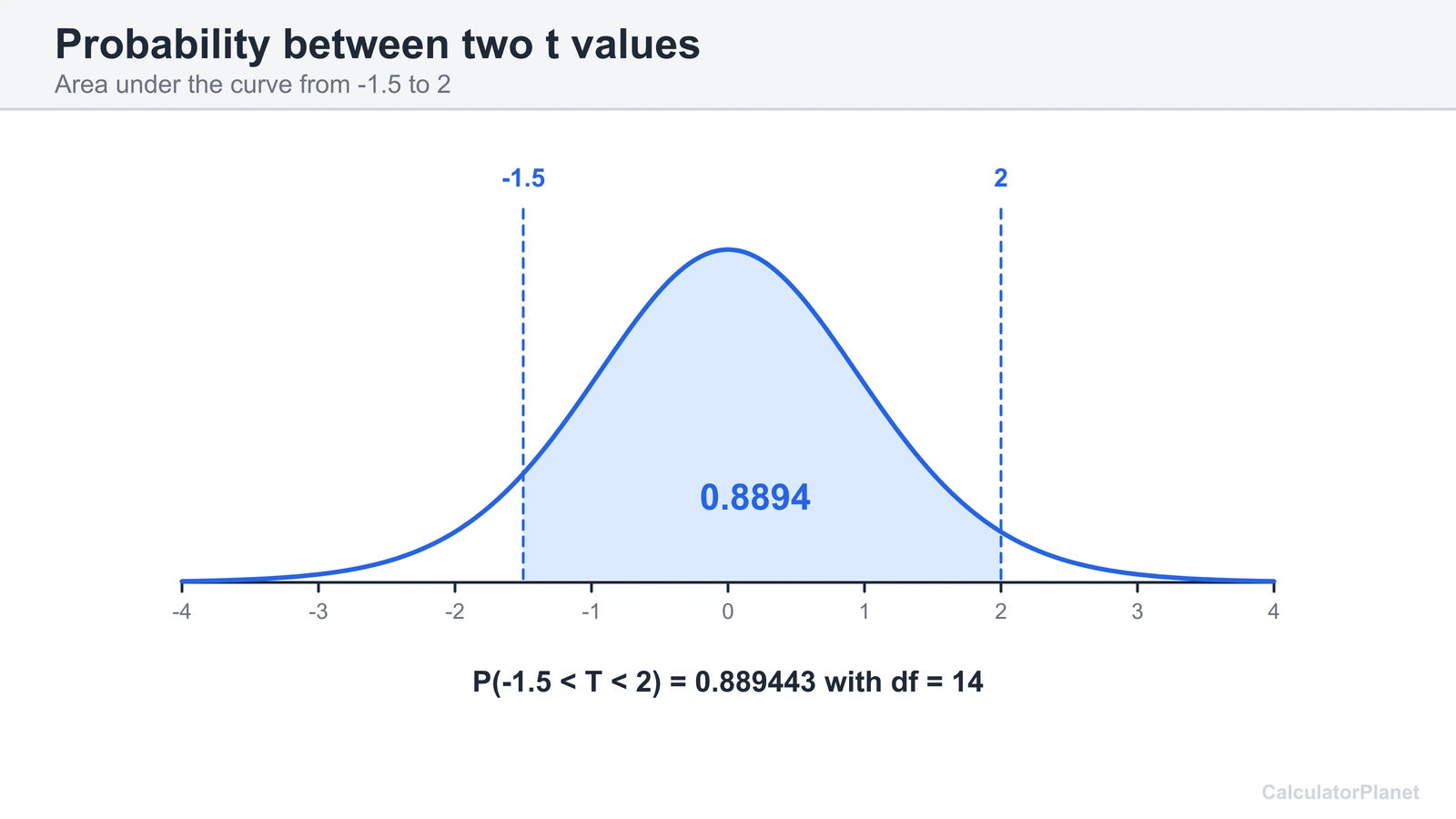 T curve with df 14 shaded between -1.5 and 2, an area of about 0.8894
