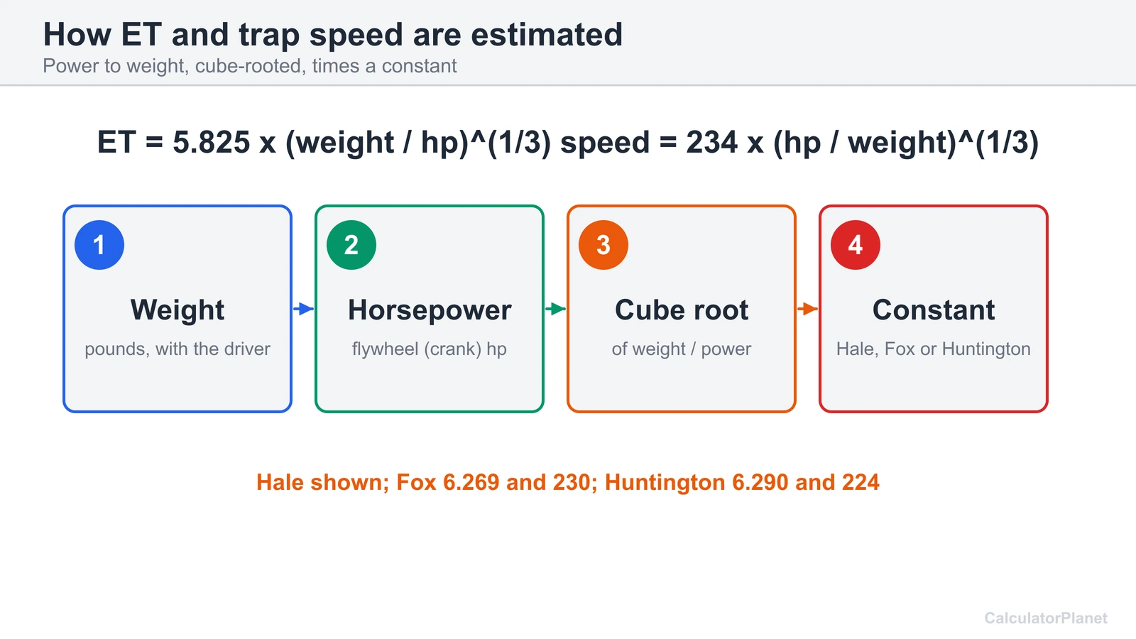 Quarter mile calculator formula diagram: ET equals a constant times the cube root of weight over horsepower