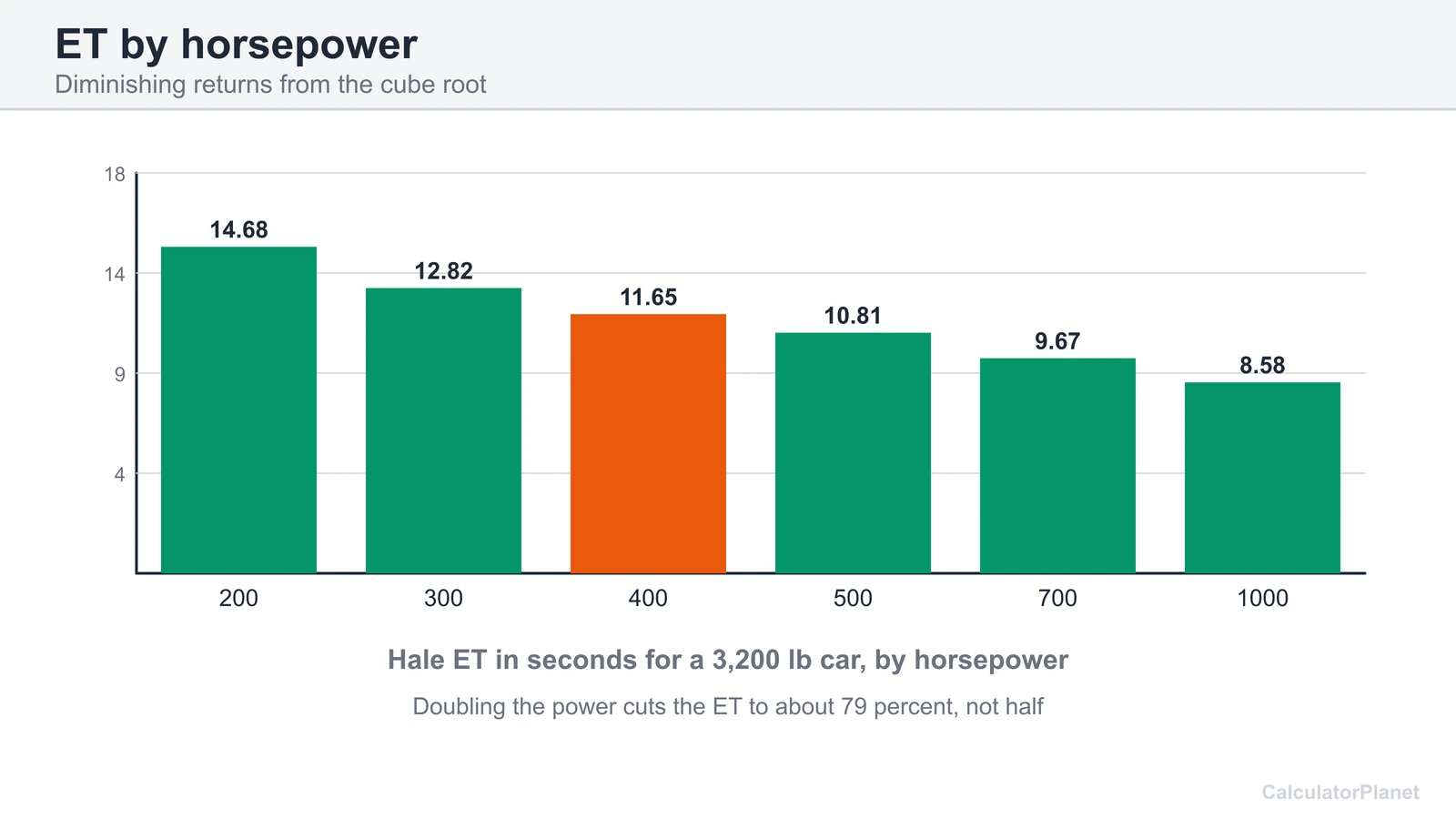 Bar chart of quarter mile ET for a 3,200 lb car from 200 to 1,000 horsepower using the Hale formula
