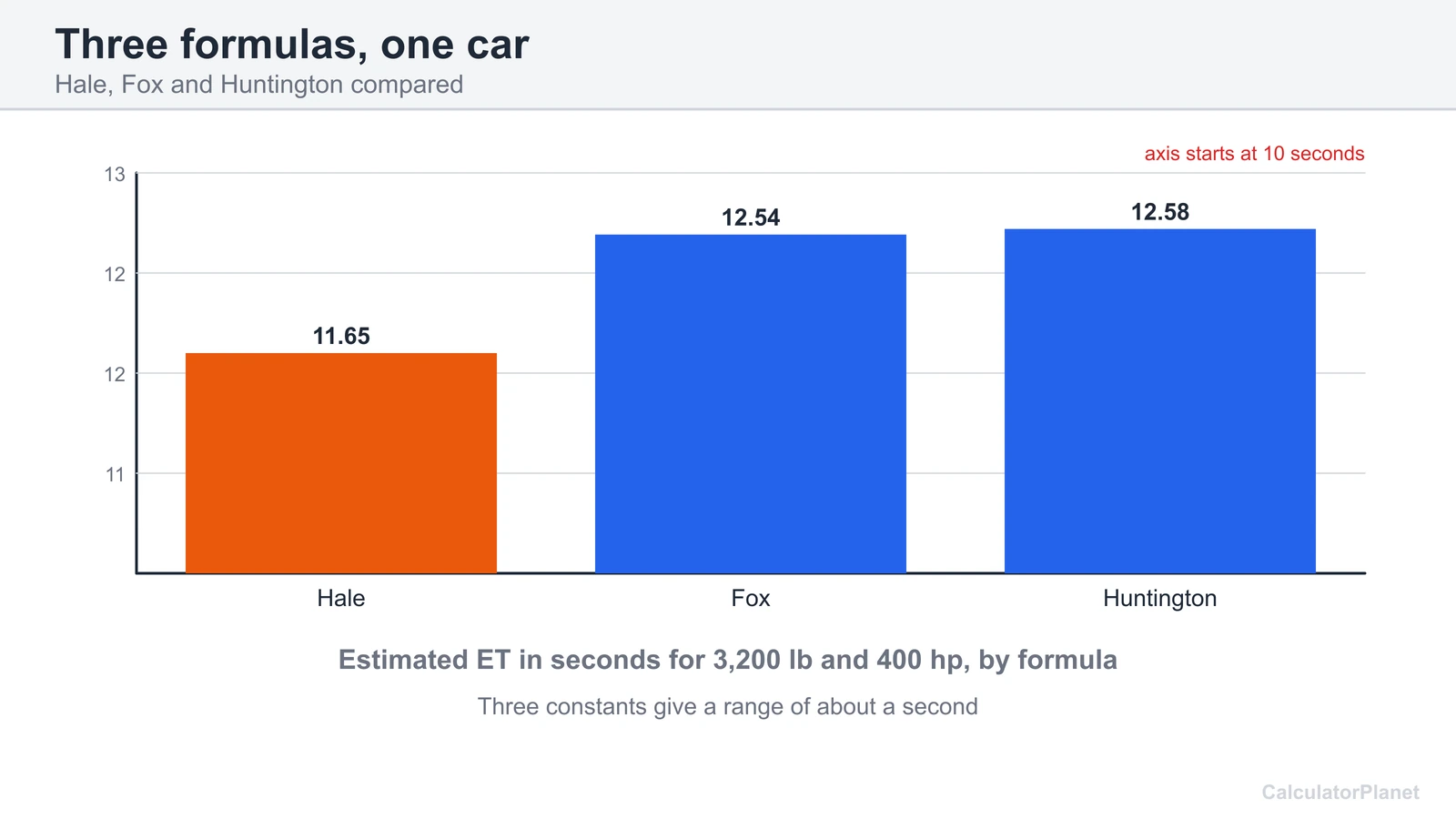 Bar chart comparing Hale, Fox and Huntington quarter mile ET for a 3,200 lb car with 400 hp
