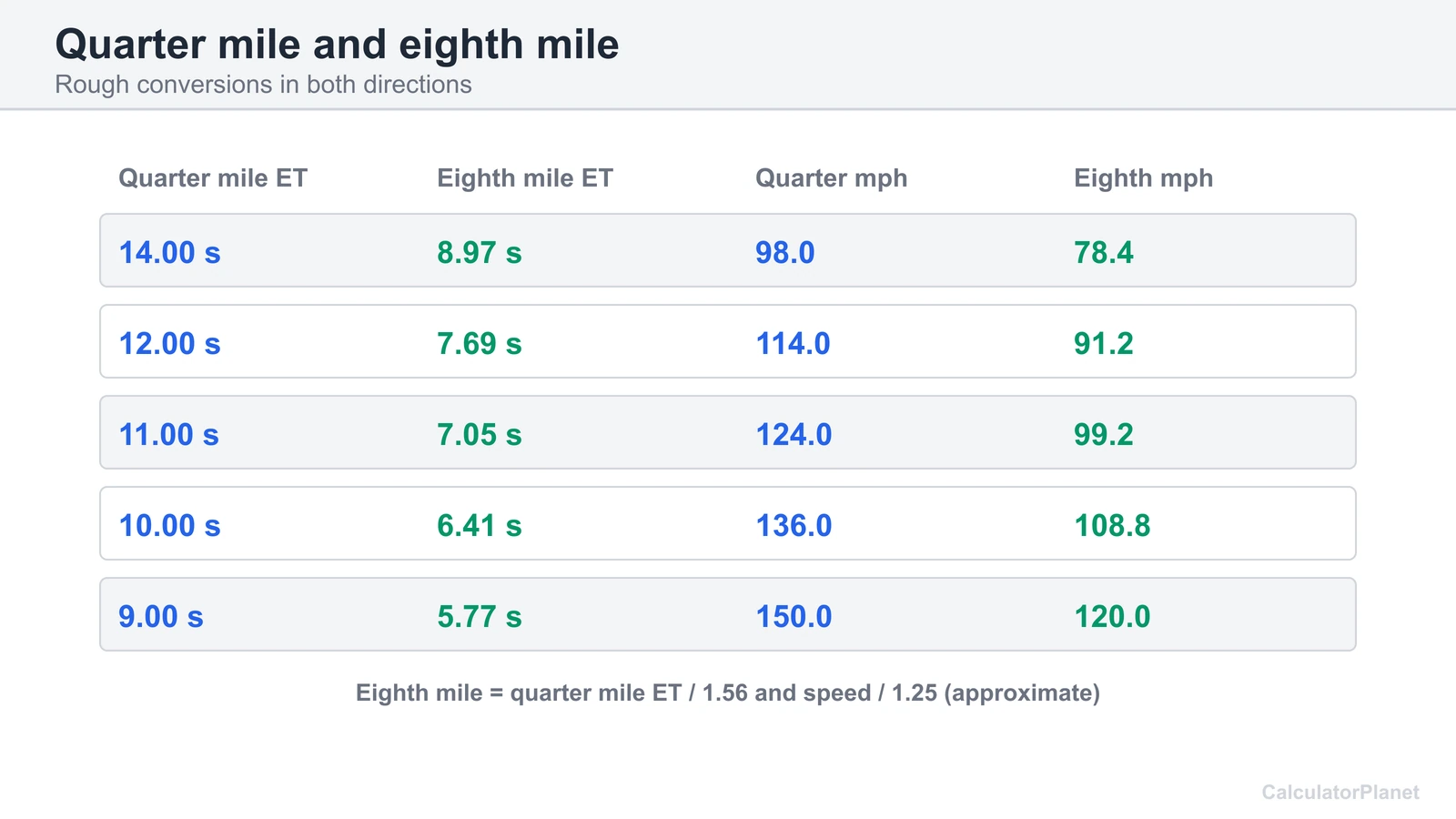 Quarter mile to eighth mile conversion: divide ET by 1.56 and trap speed by 1.25