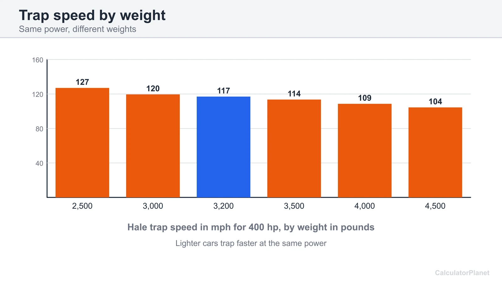 Bar chart of quarter mile trap speed for 400 hp by car weight from 2,500 to 4,500 pounds