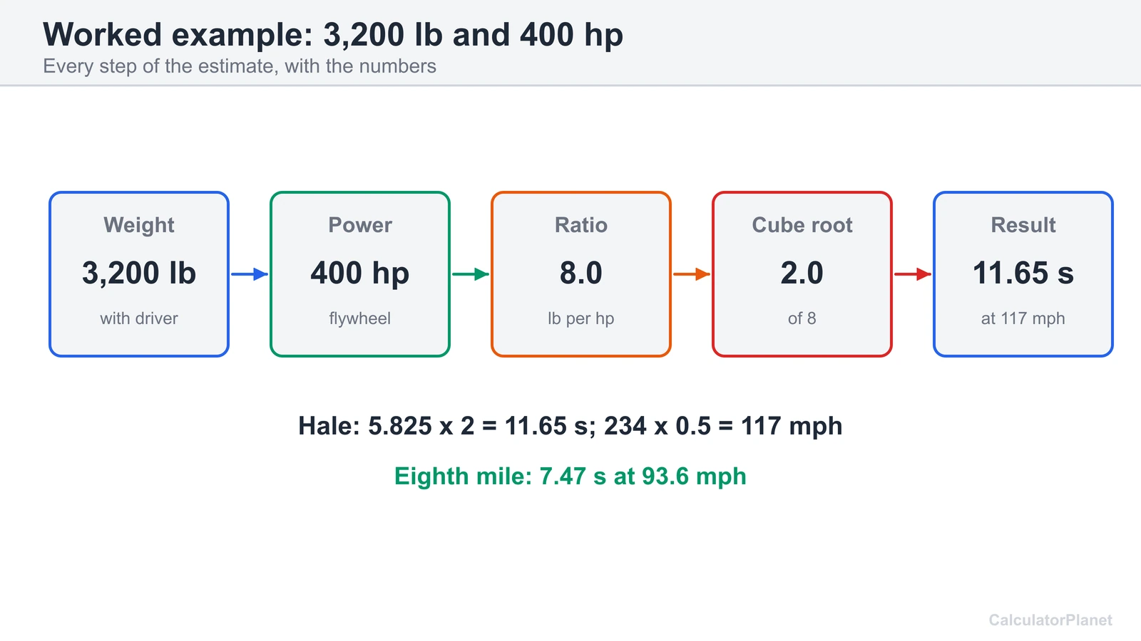 Worked quarter mile example: 3,200 lb and 400 hp gives 11.65 seconds at 117 mph with the Hale formula