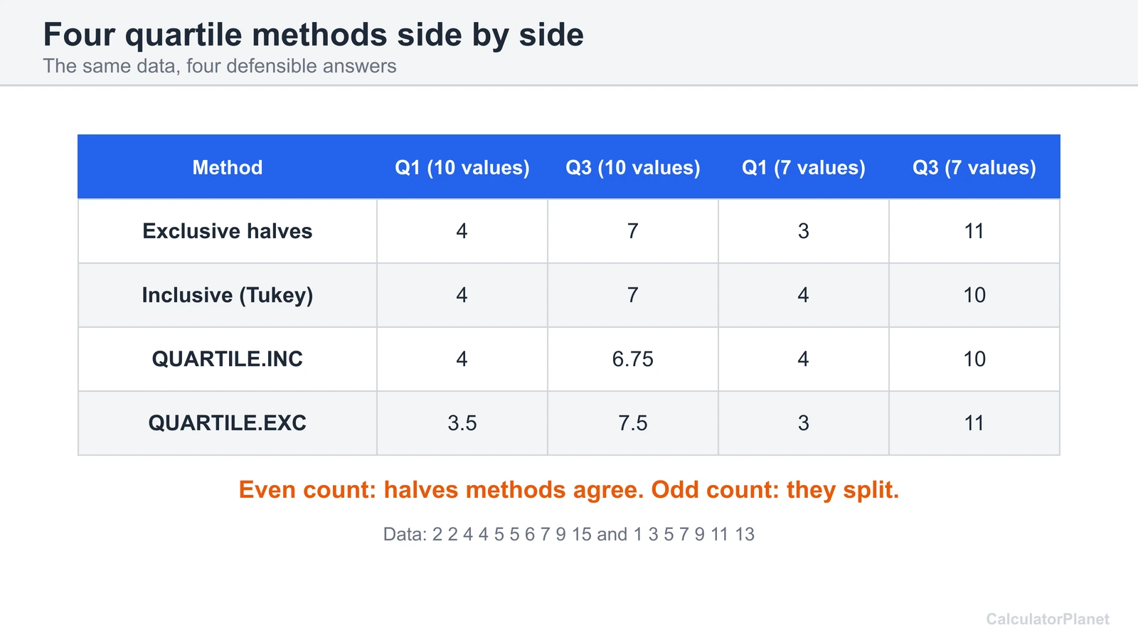 Table comparing Q1 and Q3 under exclusive, inclusive, QUARTILE.INC and QUARTILE.EXC methods for 10 and 7 values