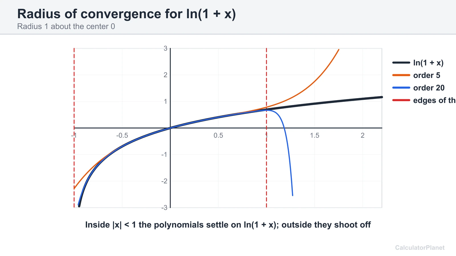 Graph of ln(1+x) with order 5 and order 20 polynomials that diverge beyond radius 1