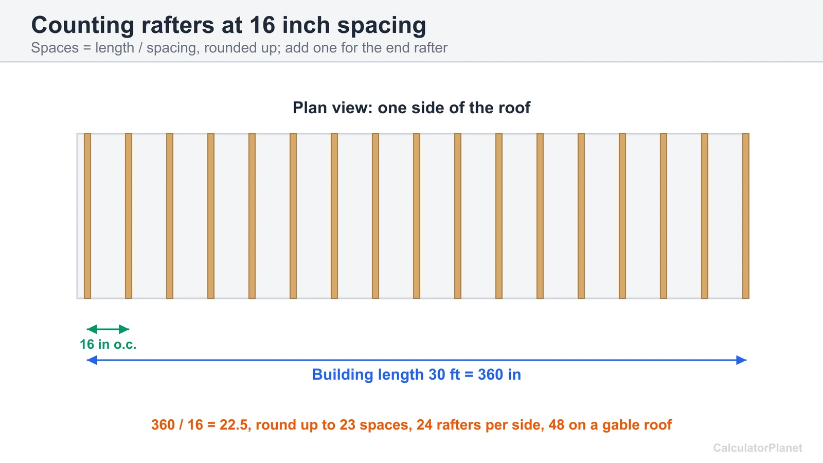 Plan view of rafters at 16 inches on center along a 30 foot building giving 24 rafters per side