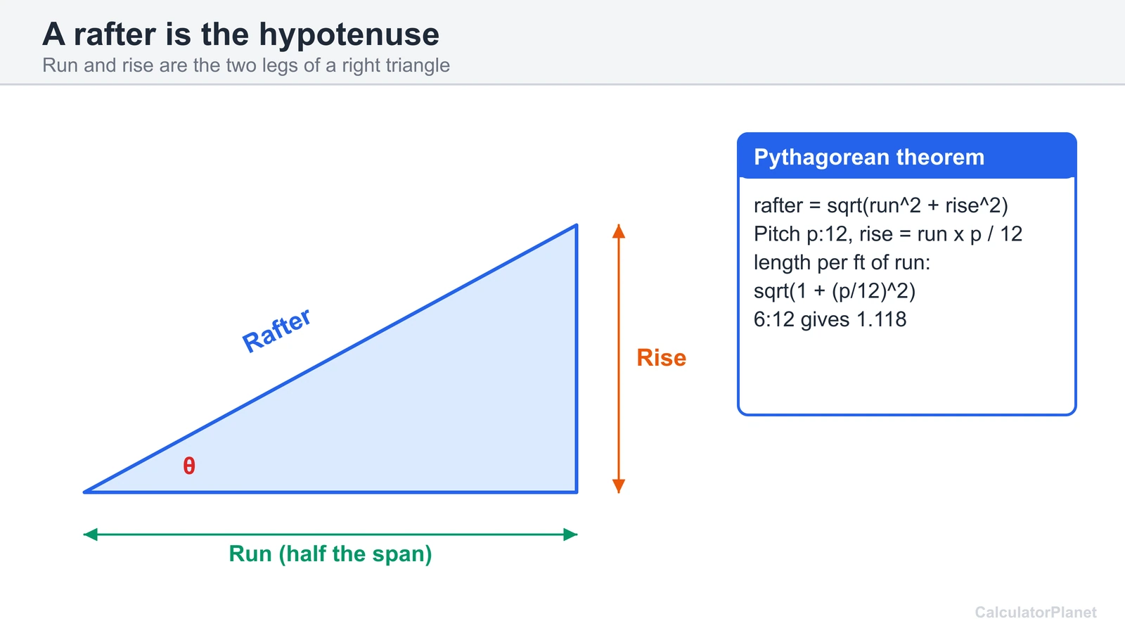 Rafter length diagram showing run, rise and rafter as a right triangle with the length formula