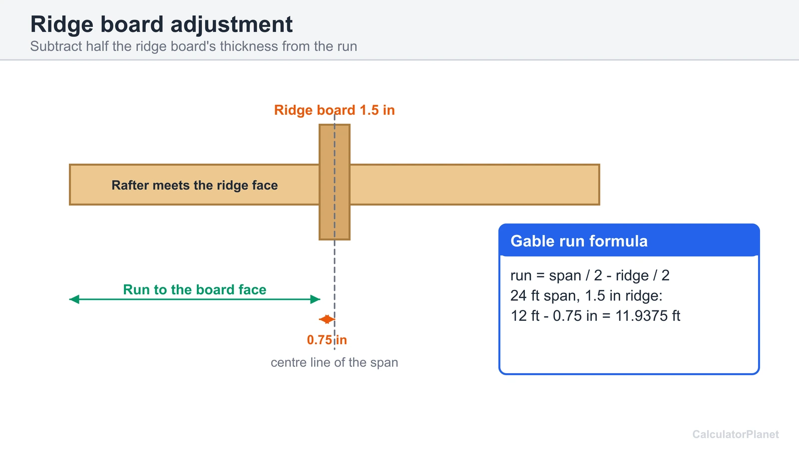 Diagram of the ridge board adjustment subtracting half the ridge thickness from a rafter's run