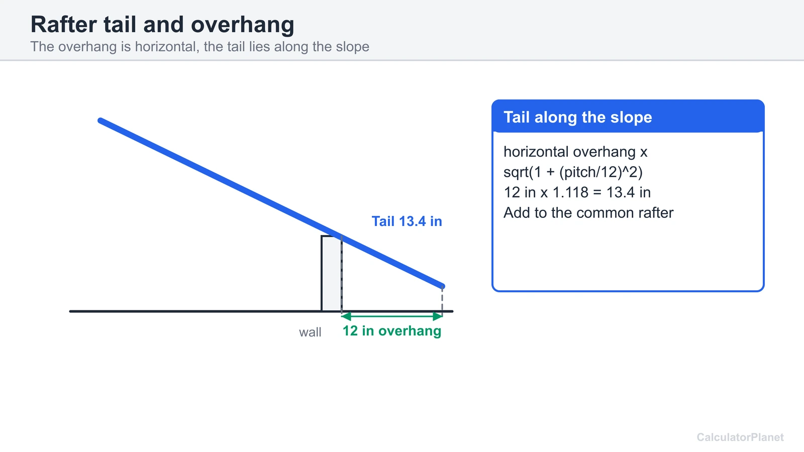 Rafter tail diagram converting a 12 inch horizontal overhang to 13.4 inches along a 6 in 12 slope