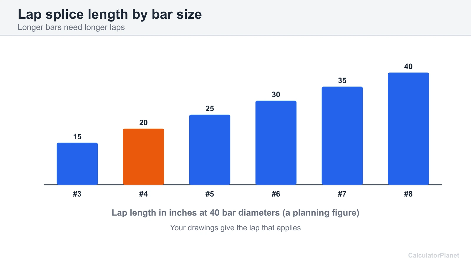Bar chart of rebar lap length in inches at 40 bar diameters for sizes #3 to #8
