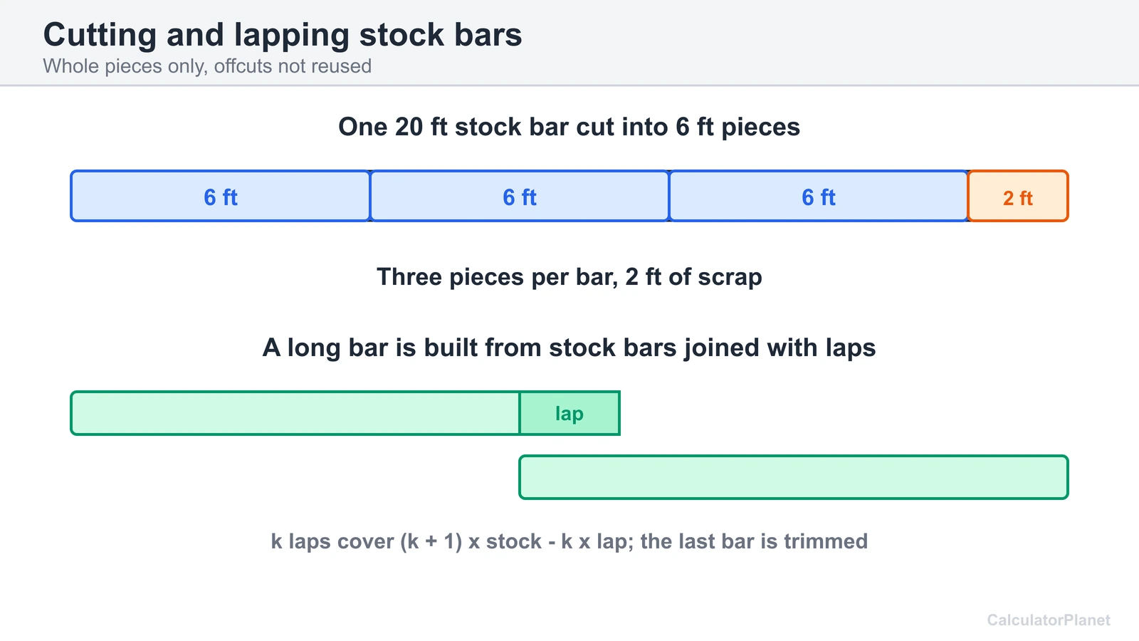 Diagram of a 20 ft stock bar cut into three 6 ft pieces, and two stock bars joined with a lap splice