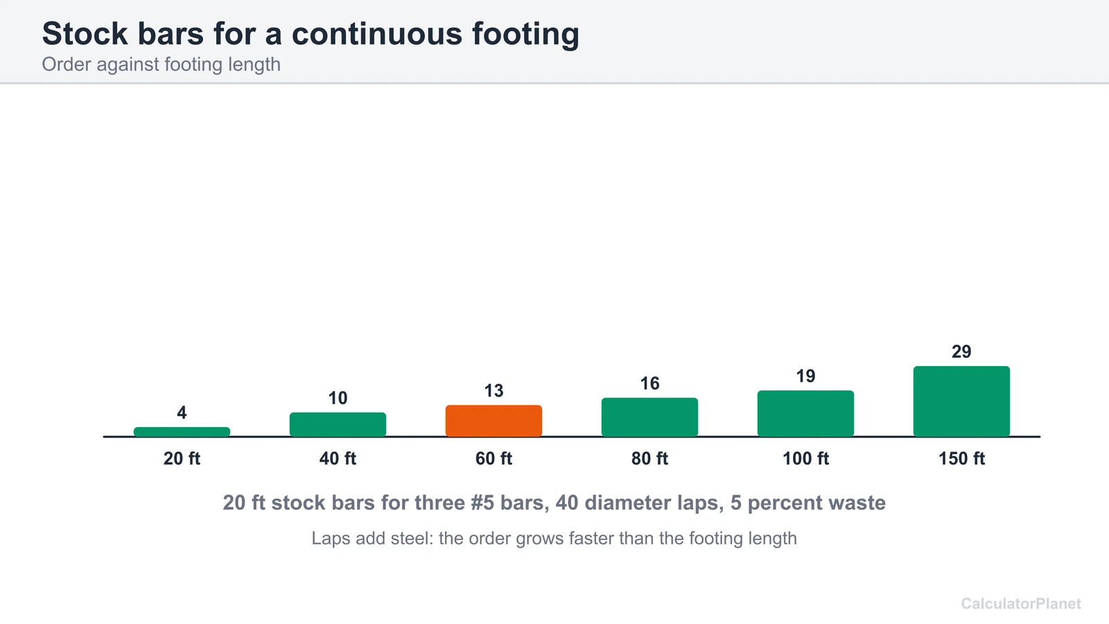 Bar chart of 20 ft stock bars needed for three #5 footing bars on footings from 20 to 150 ft long