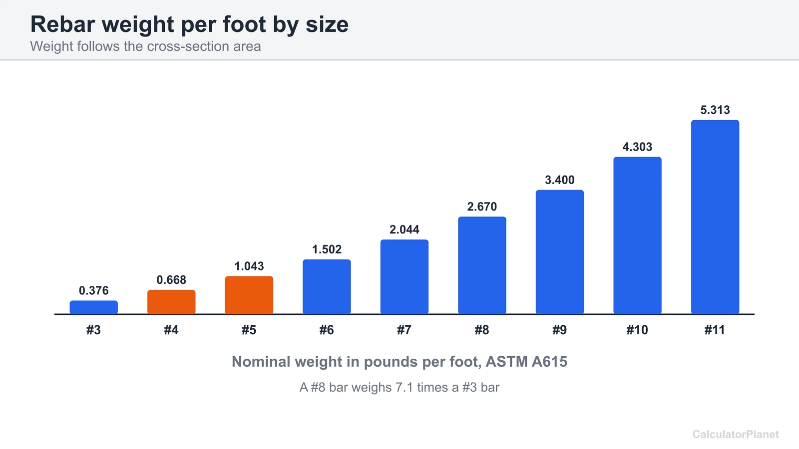 Bar chart of rebar weight in pounds per foot for sizes #3 to #11 from the ASTM A615 table