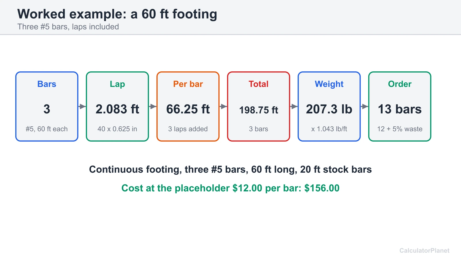 Worked example: three #5 bars on a 60 ft footing need 198.75 ft, weigh 207.3 lb and need 13 stock bars