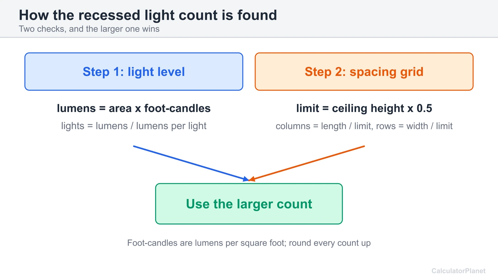 Recessed lighting formula: lumens from area and foot-candles, spacing from ceiling height, and the larger count wins