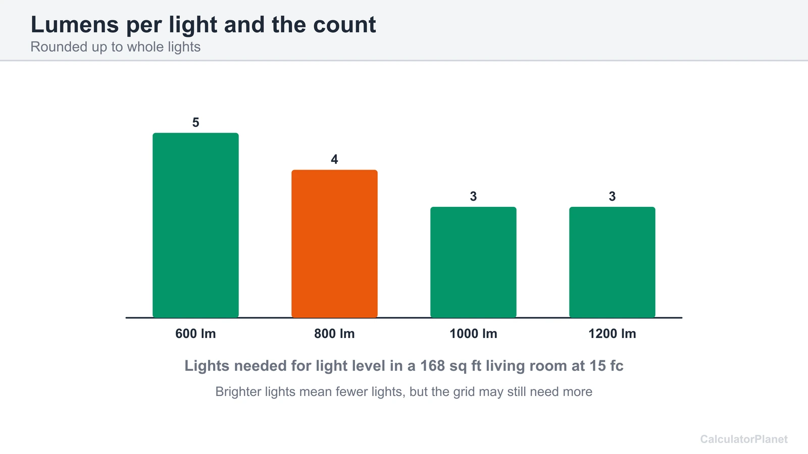 Bar chart of lights needed for a 168 square foot living room at 600, 800, 1000 and 1200 lumens per light