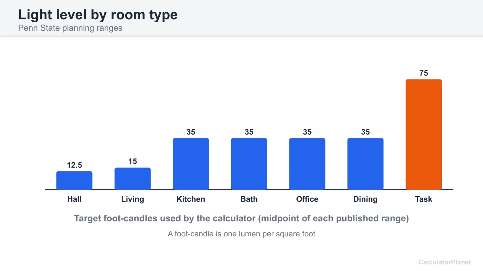 Bar chart of target foot-candles by room type: hall, living room, kitchen, bathroom, office, dining room and kitchen task