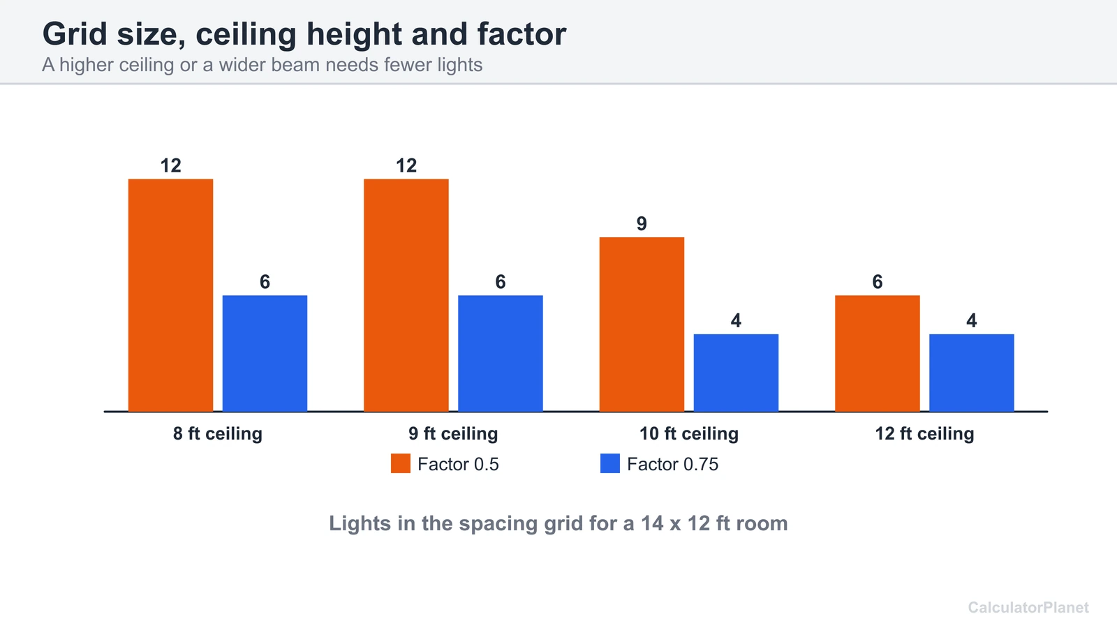 Paired bar chart of grid lights for a 14 by 12 foot room at 8 to 12 foot ceilings with factors 0.5 and 0.75