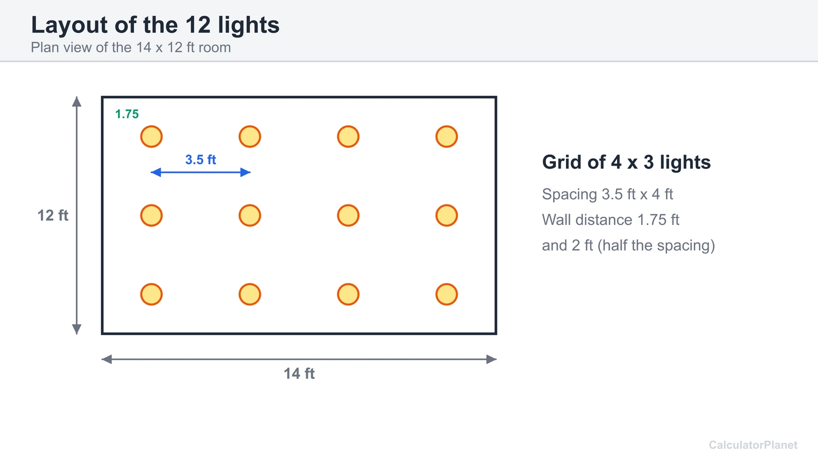 Plan view of a 14 by 12 foot room with a 4 by 3 grid of recessed lights, spacing and wall distances marked