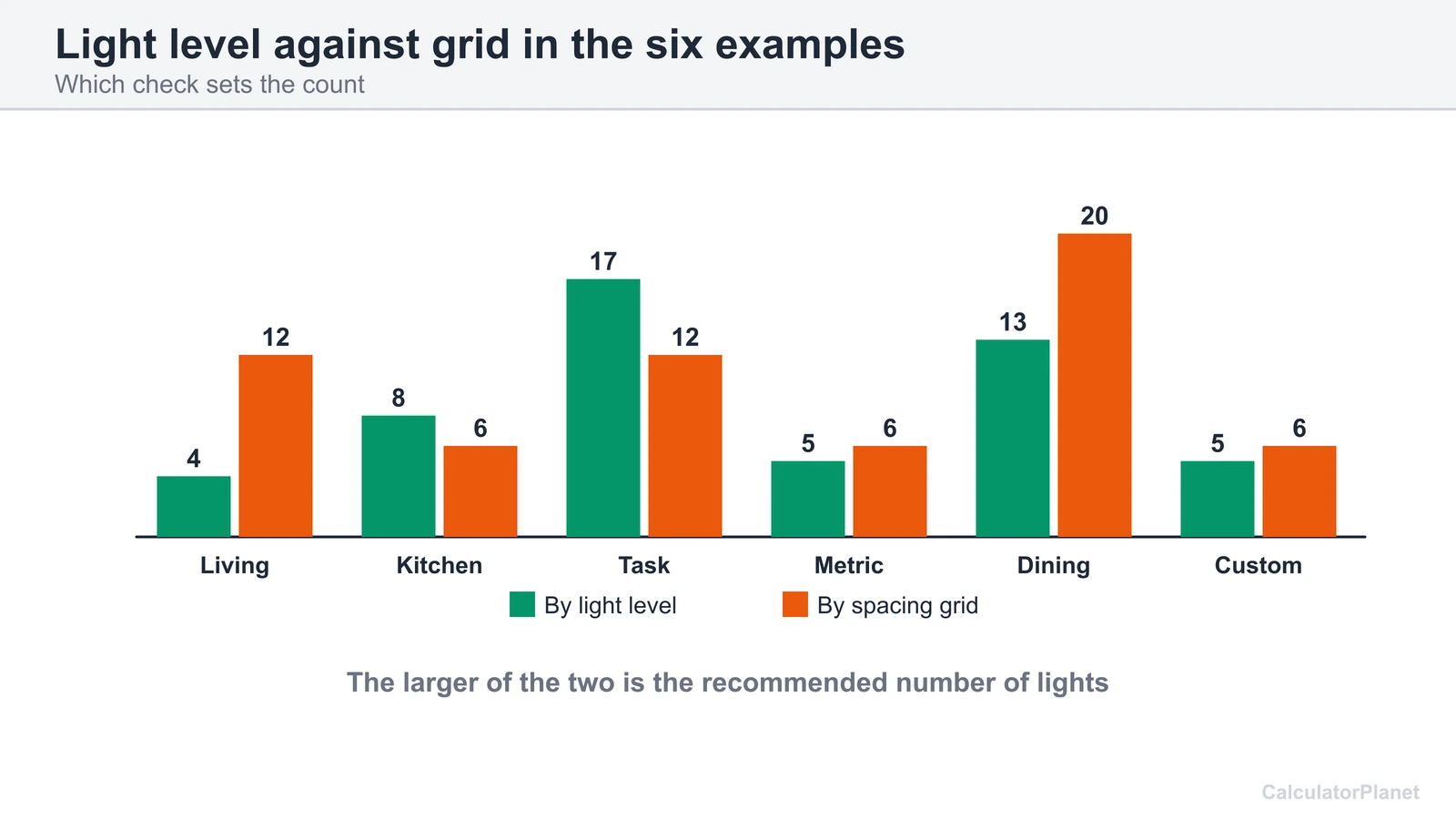 Paired bar chart of lights needed by light level and by spacing grid for the six worked examples