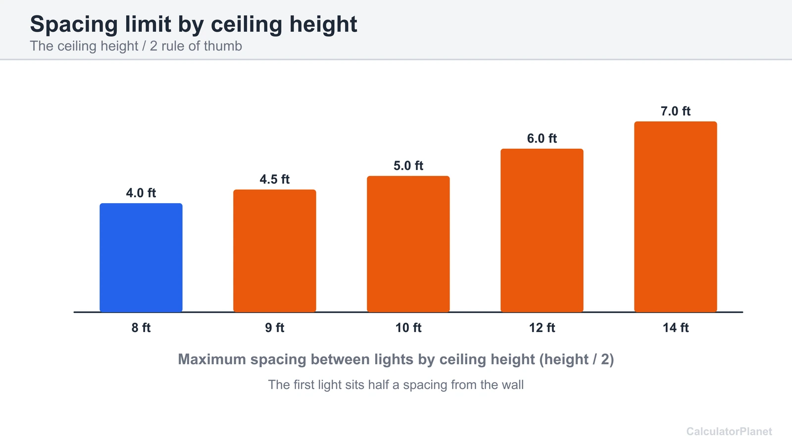 Bar chart of the maximum recessed light spacing by ceiling height from 8 to 14 feet using the height divided by two rule