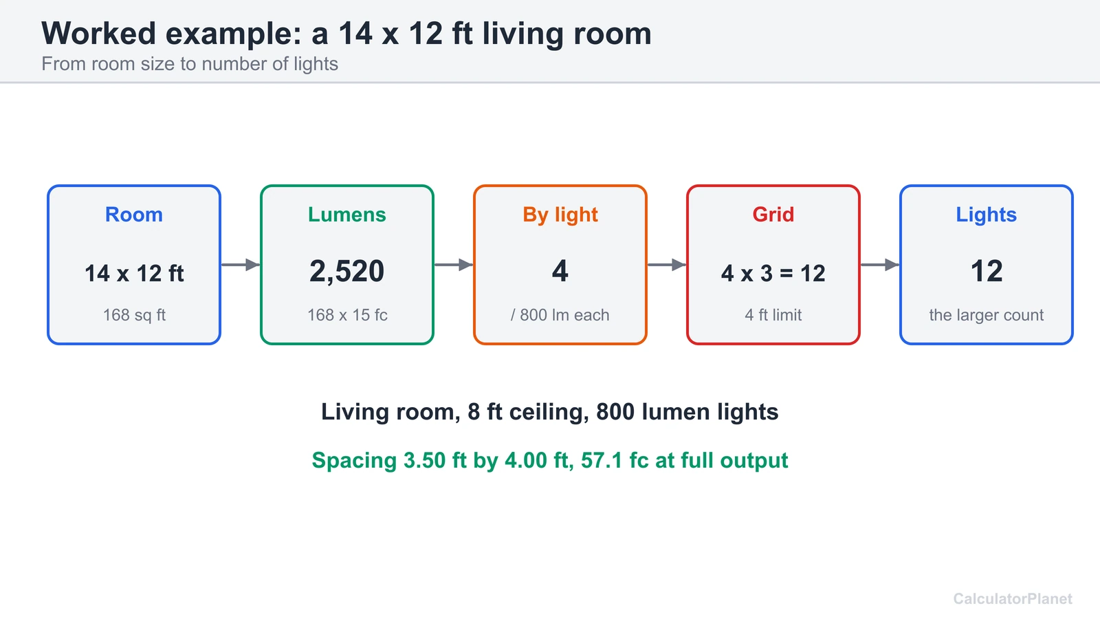 Worked example: a 14 by 12 foot living room needs 4 lights for light level and a 12 light grid, so 12 lights