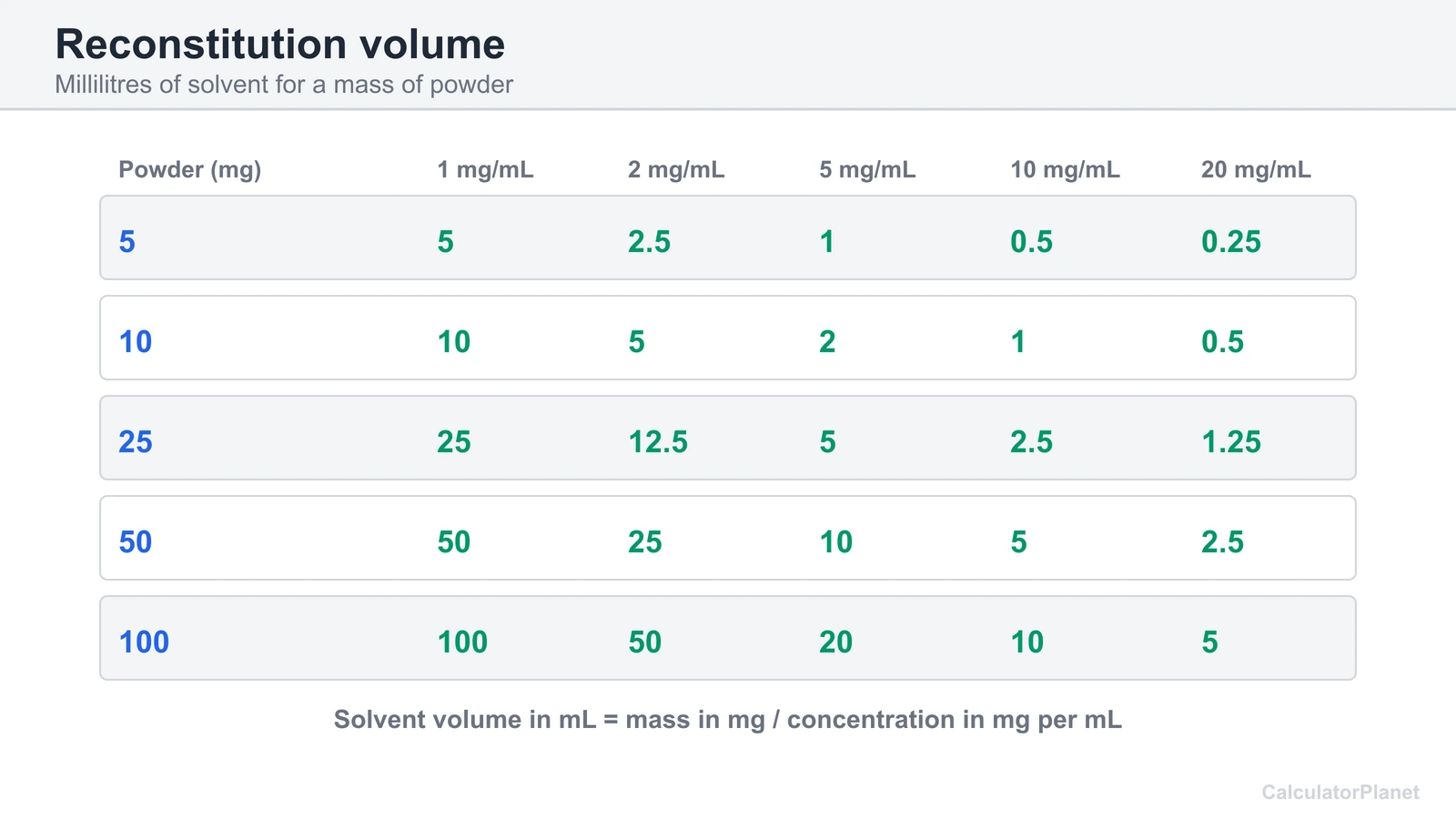 Table of solvent volume in mL for 5 to 100 mg of powder at target concentrations from 1 to 20 mg per mL