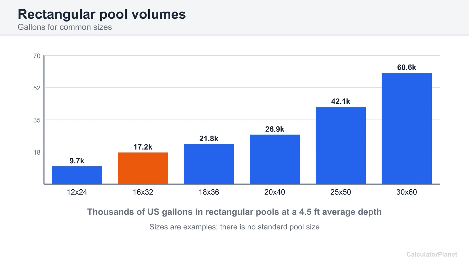 Bar chart of US gallons in rectangular pools from 12 by 24 to 30 by 60 feet at a 4.5 foot average depth