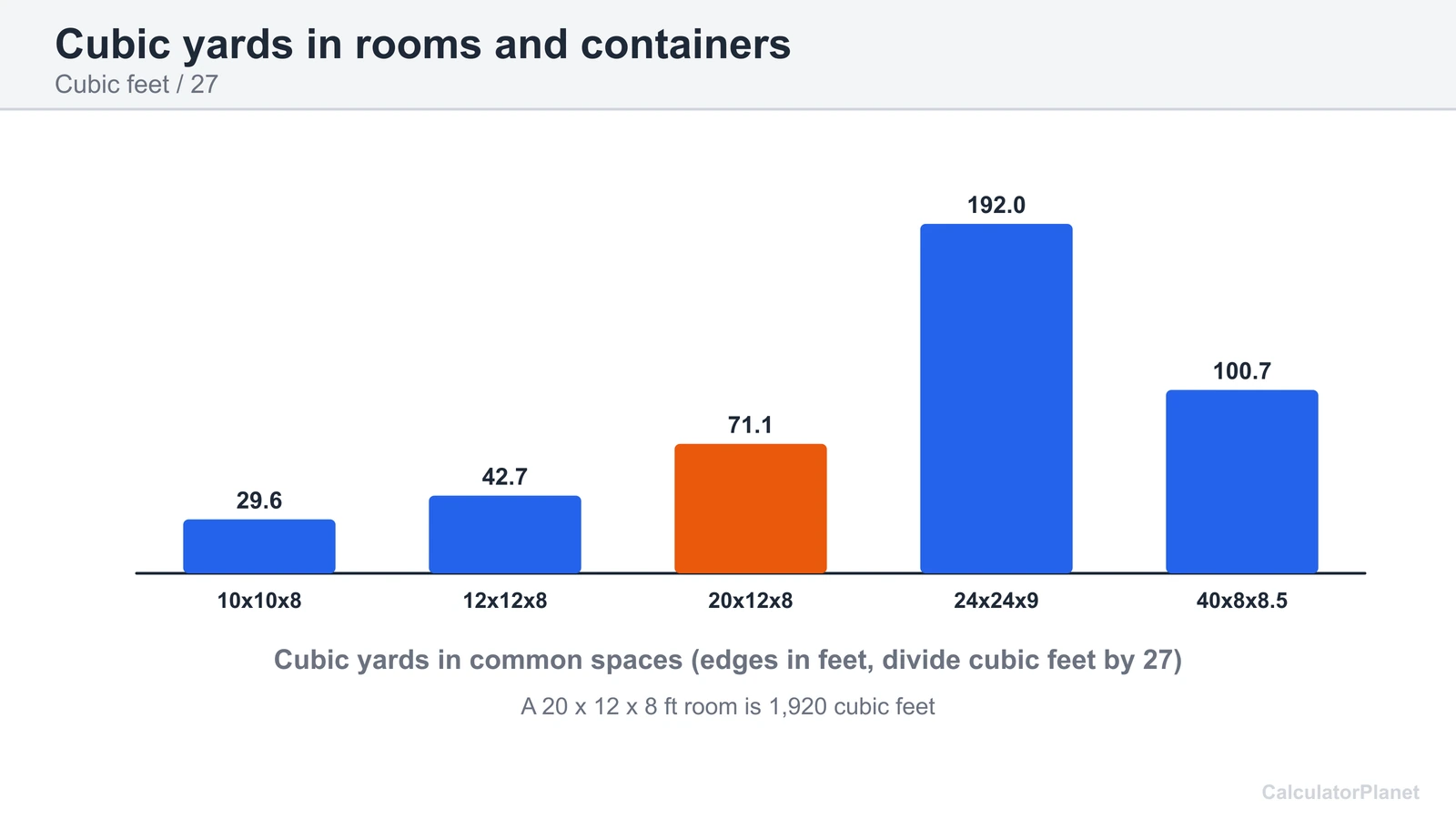 Bar chart of cubic yards in five rooms and containers, from 10 by 10 by 8 feet to a 40 foot container