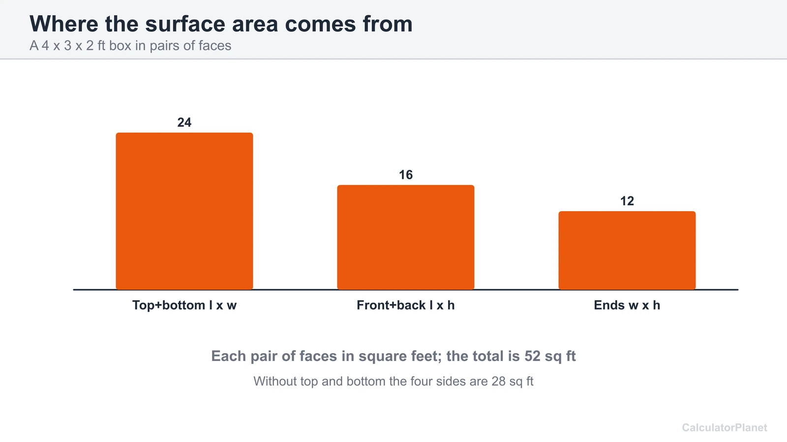 Bar chart of the three pairs of faces of a 4 by 3 by 2 foot box that add up to 52 square feet of surface