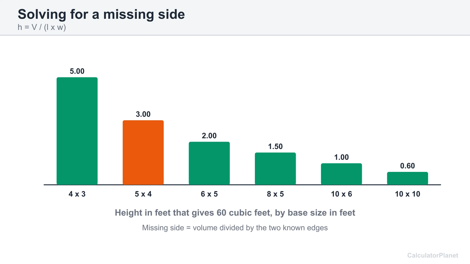 Bar chart of the height that gives 60 cubic feet for six base sizes, using height equals volume over length times width
