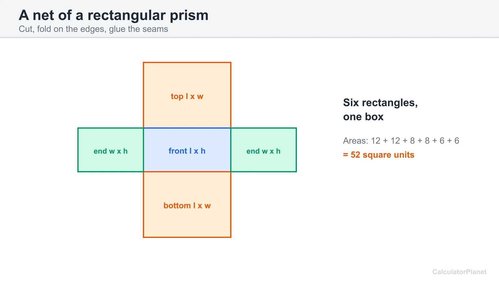 Net of a rectangular prism: six rectangles with areas l times w, l times h and w times h that fold into a box