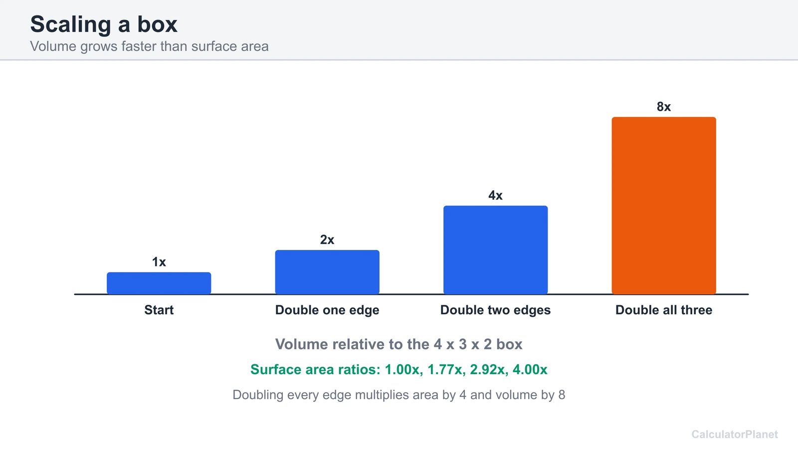 Bar chart showing doubling one, two or three edges of a box multiplies its volume by 2, 4 or 8