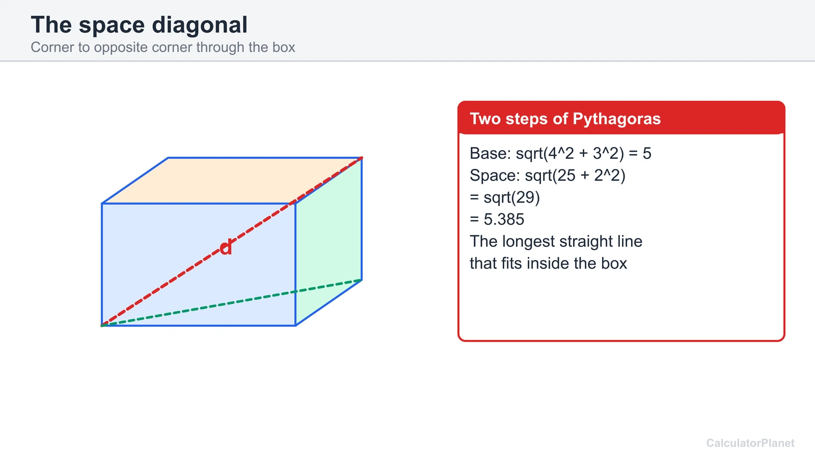 Space diagonal of a 4 by 3 by 2 box found with two steps of Pythagoras, giving 5.385