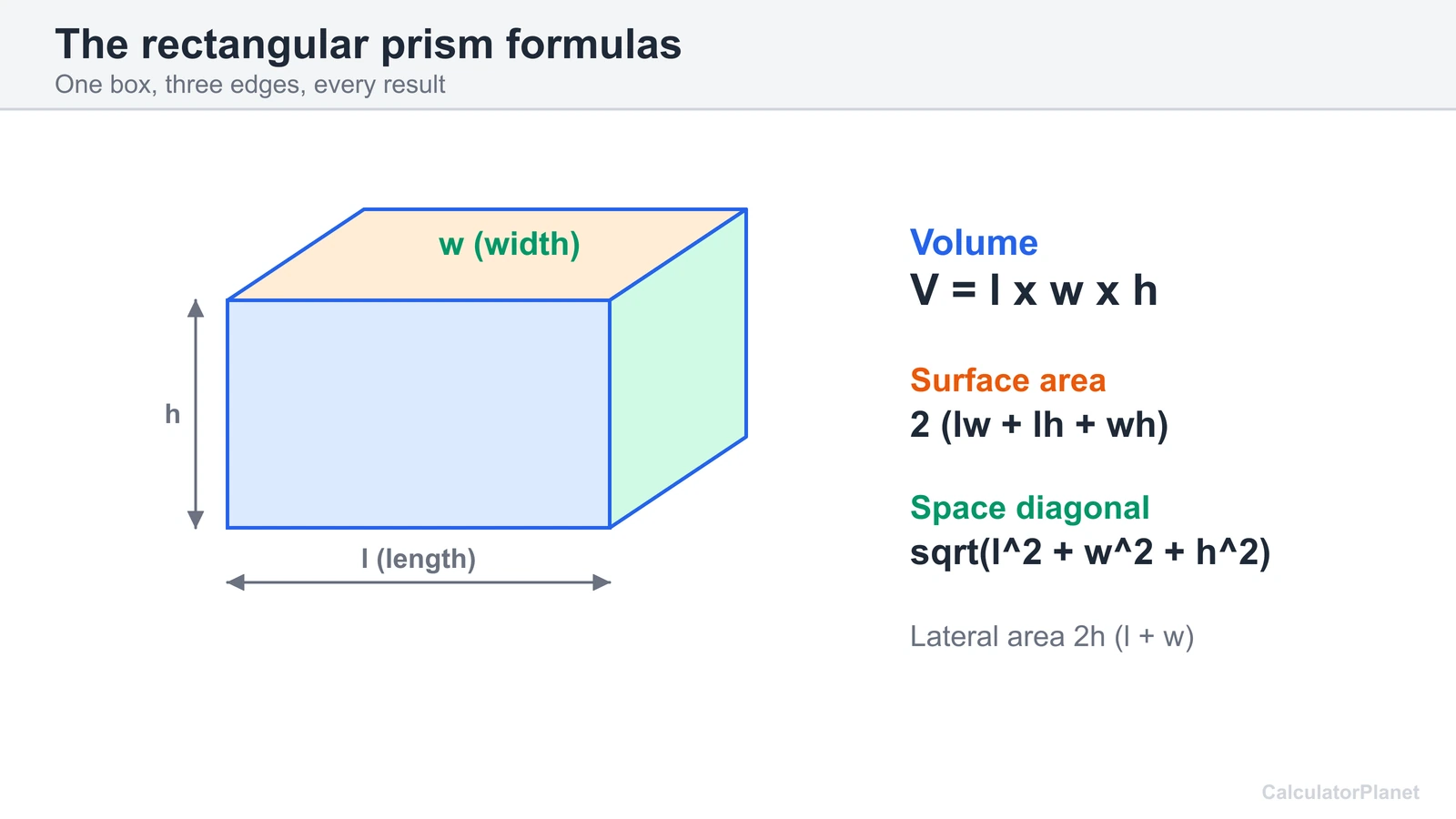 Rectangular prism formula diagram: volume l times w times h, surface area 2(lw+lh+wh) and the space diagonal
