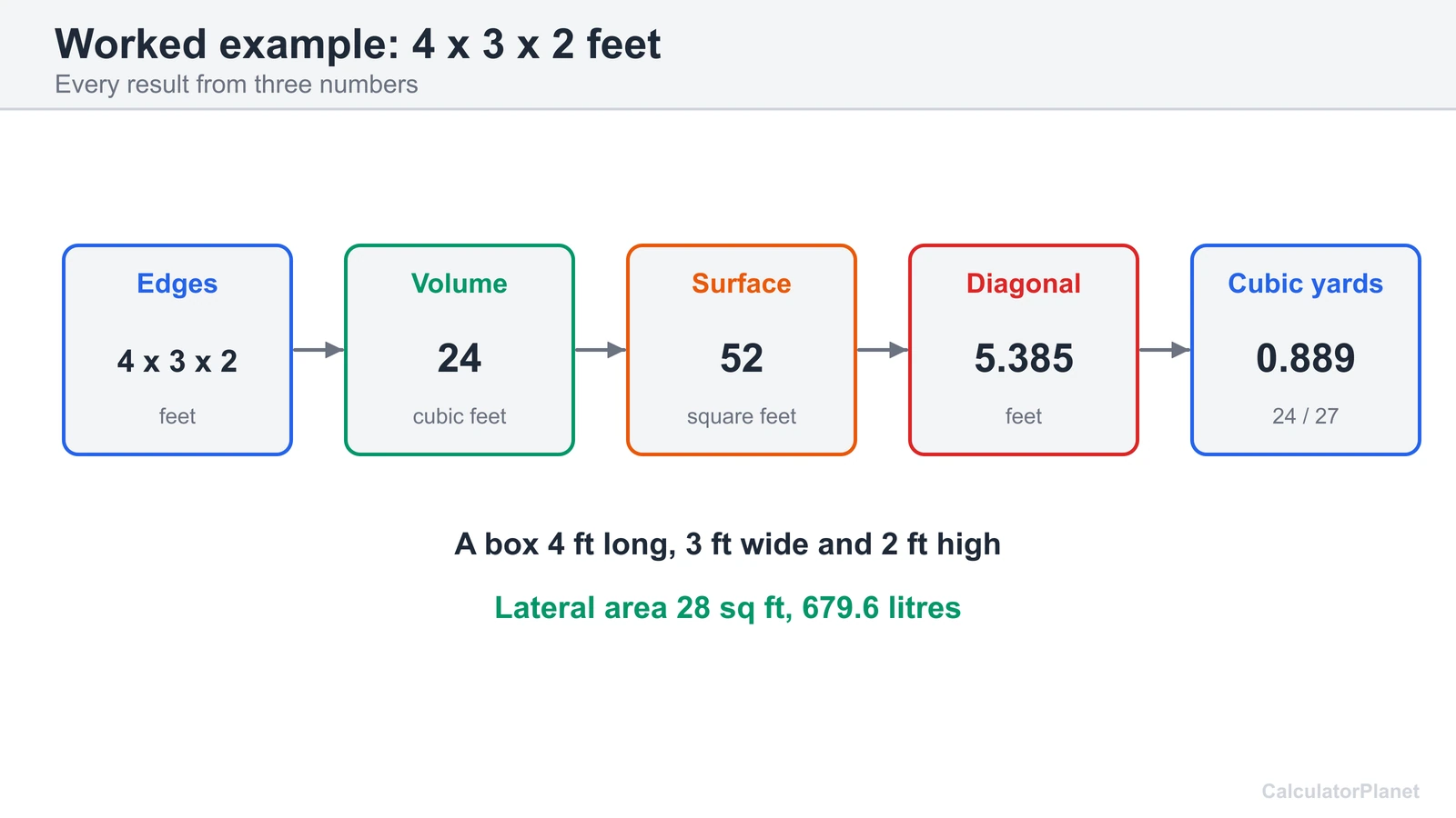 Worked example: a 4 by 3 by 2 foot box has volume 24 cubic feet, surface area 52 square feet and diagonal 5.385 feet