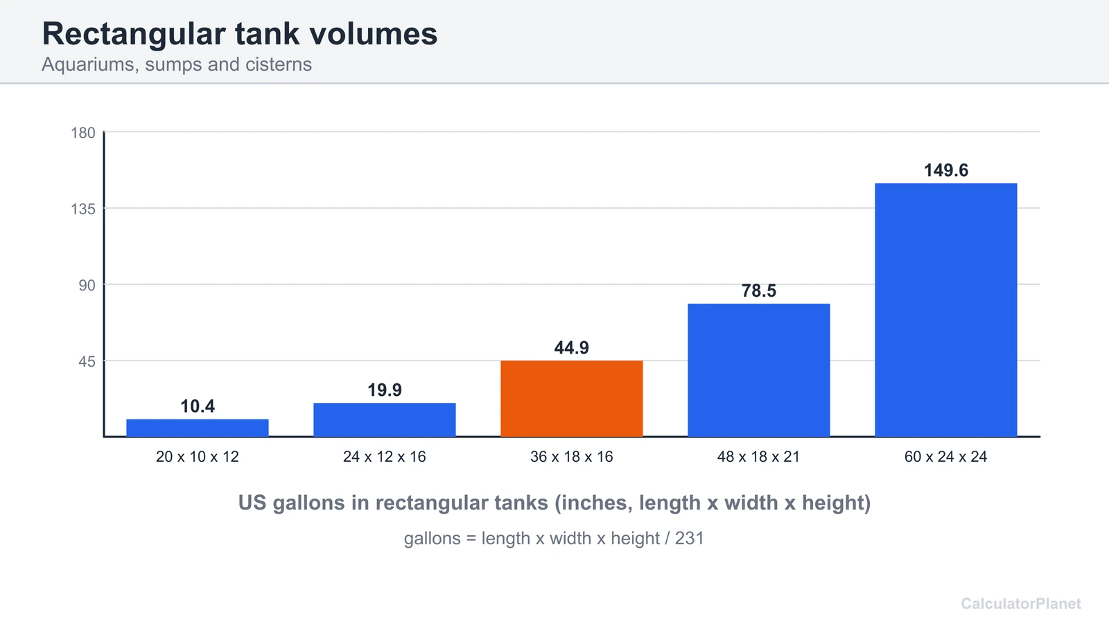 Bar chart of US gallons in rectangular tanks and aquariums by length, width and height in inches