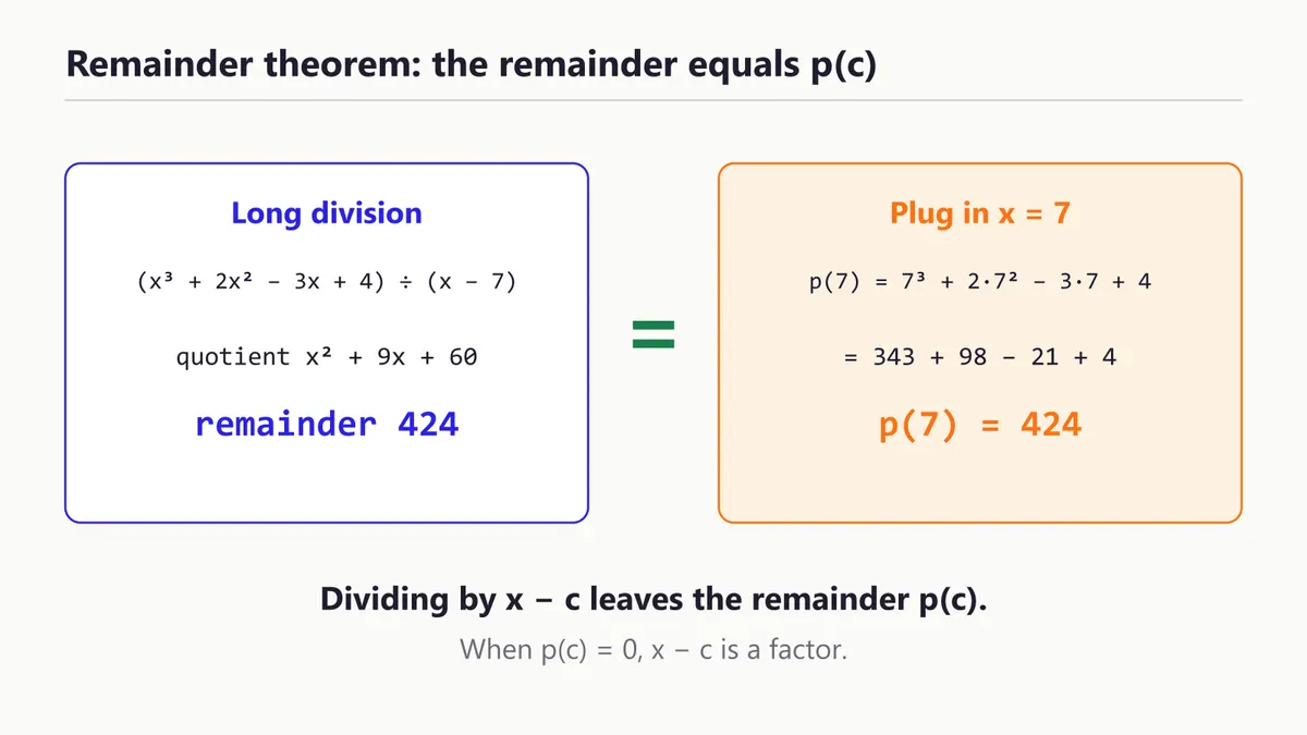 Remainder theorem example: the long division remainder 424 equals the polynomial value at x = 7