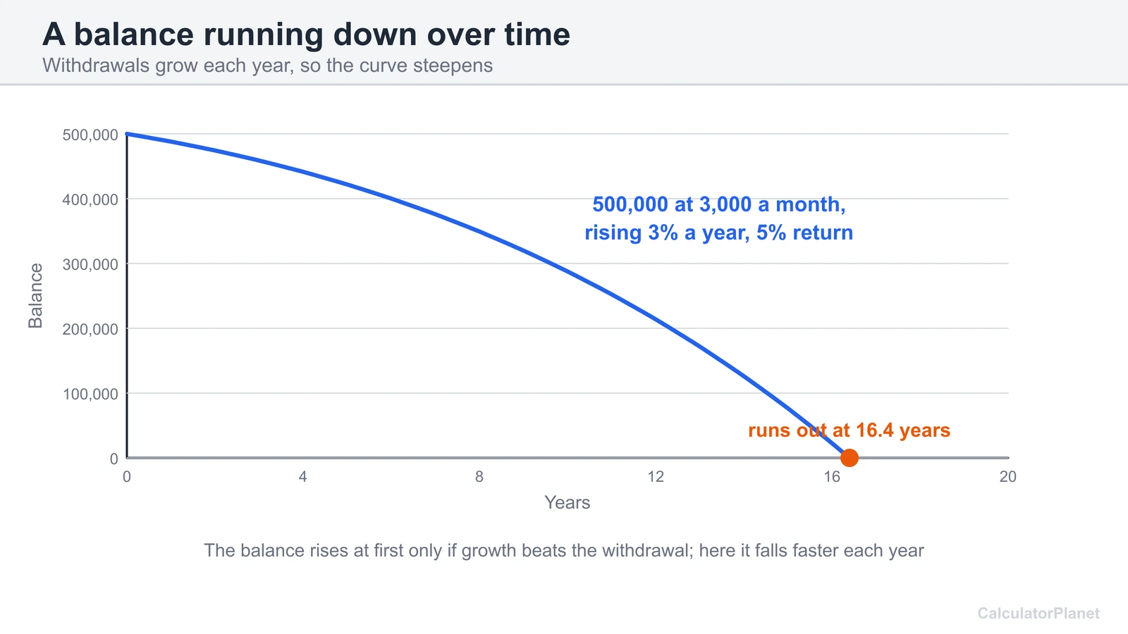 Chart of a 500,000 dollar retirement balance falling with 3,000 a month withdrawals until it runs out at 16.4 years