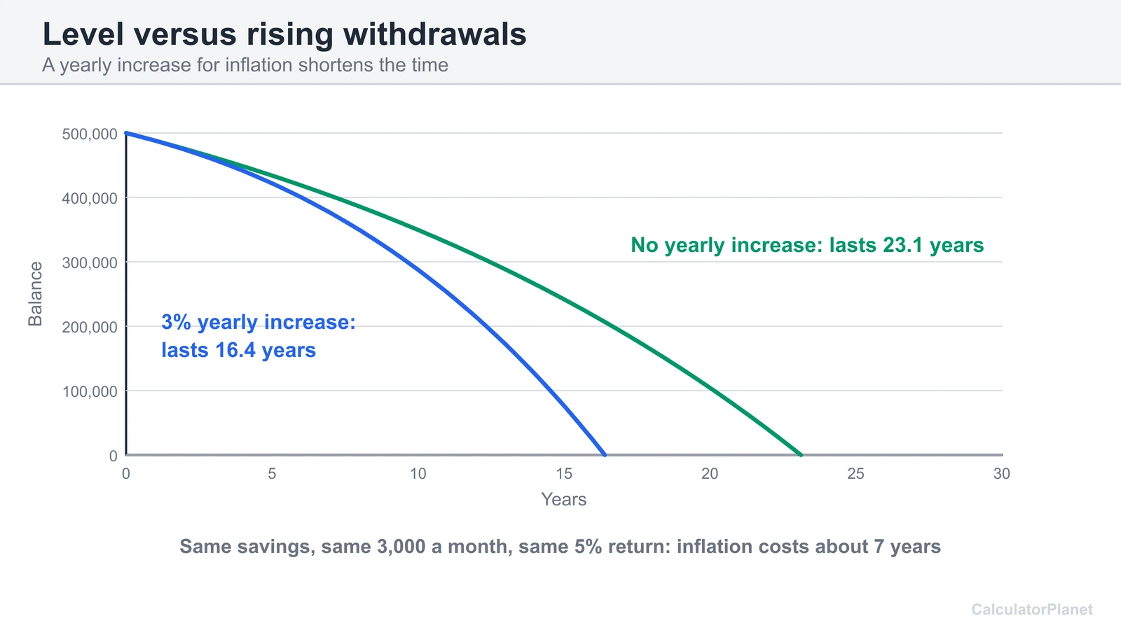Chart comparing retirement savings with level withdrawals lasting 23.1 years against 3 percent increases at 16.4 years