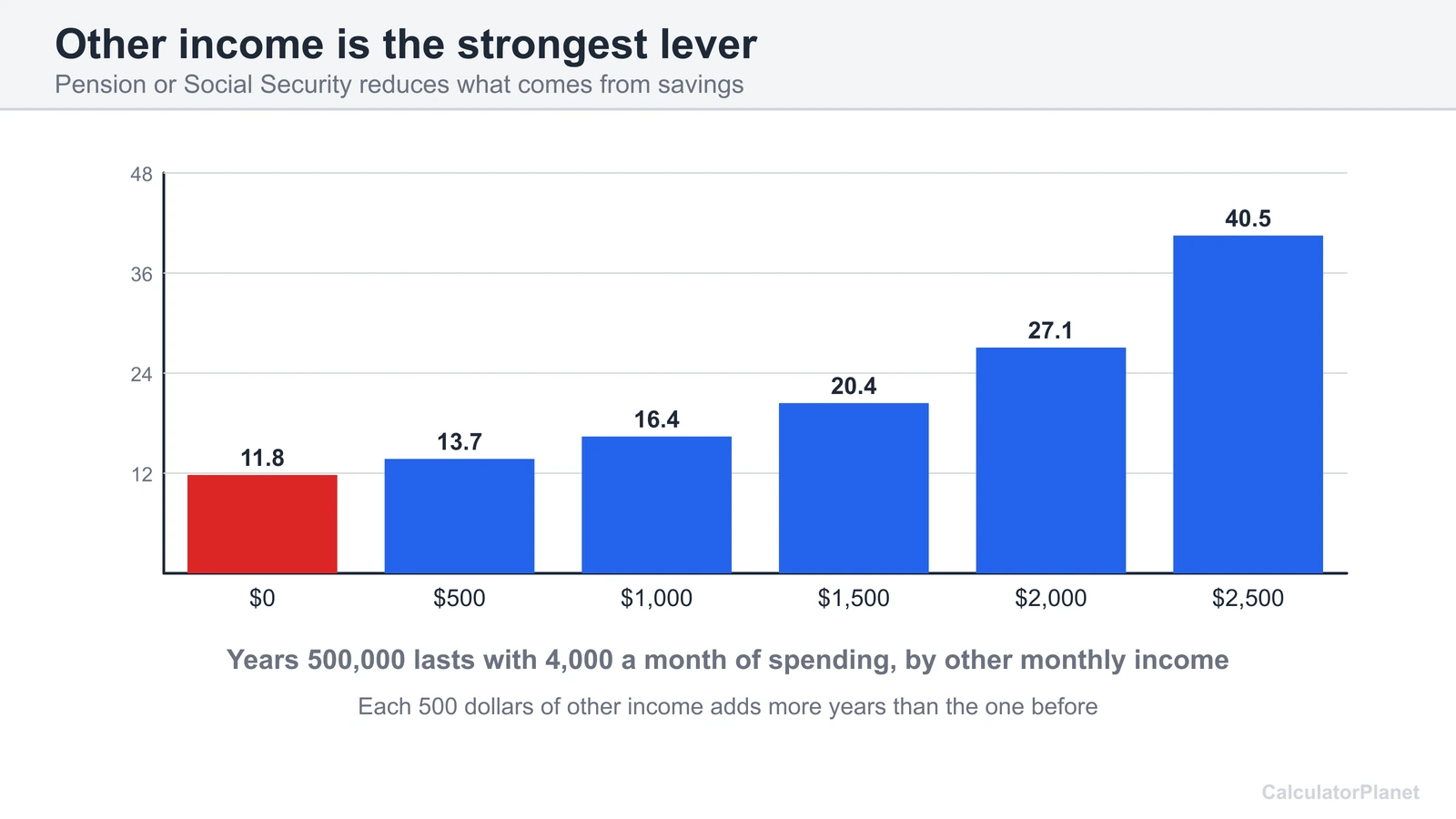 Bar chart showing how Social Security or pension income lengthens how long retirement savings last