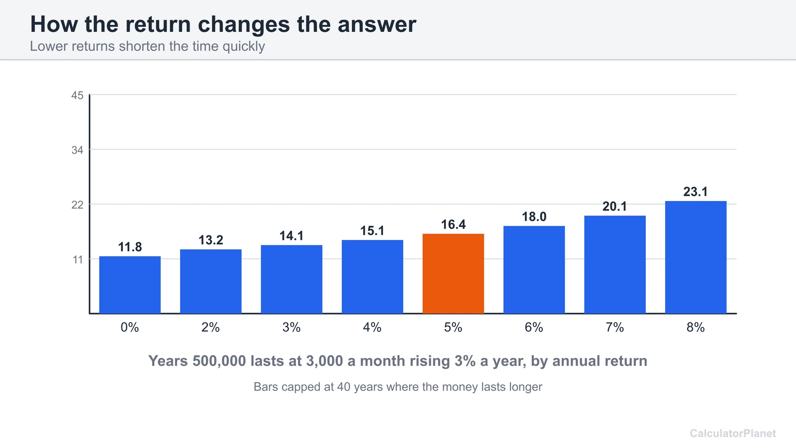 Bar chart of years a retirement balance lasts at annual returns from 0 to 8 percent with 3 percent rising withdrawals