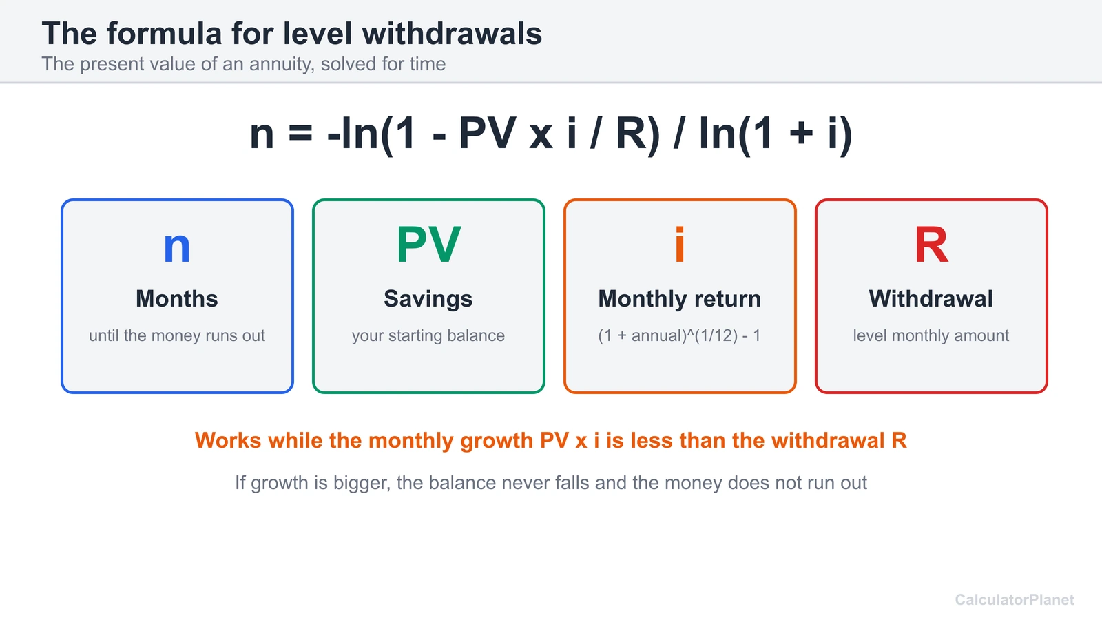 Retirement savings depletion formula n equals minus ln of 1 minus PV i over R divided by ln of 1 plus i, explained