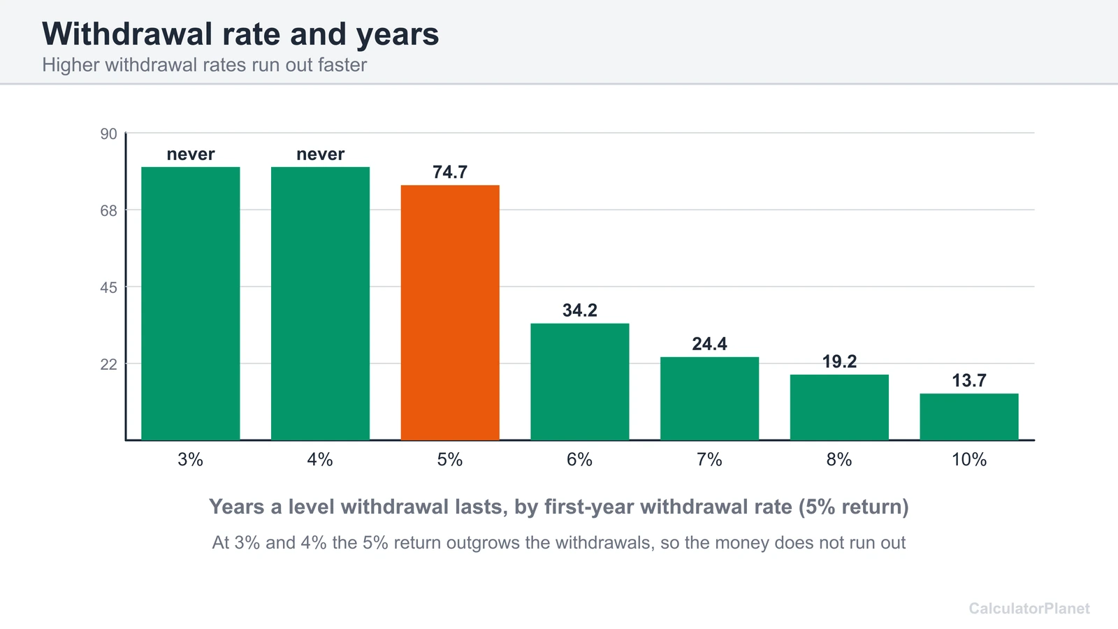 Bar chart of how many years savings last at withdrawal rates from 3 to 10 percent with a 5 percent return