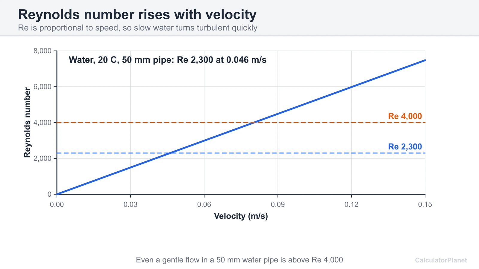 Line chart of Reynolds number against velocity for water in a 50 mm pipe with the 2,300 and 4,000 limits