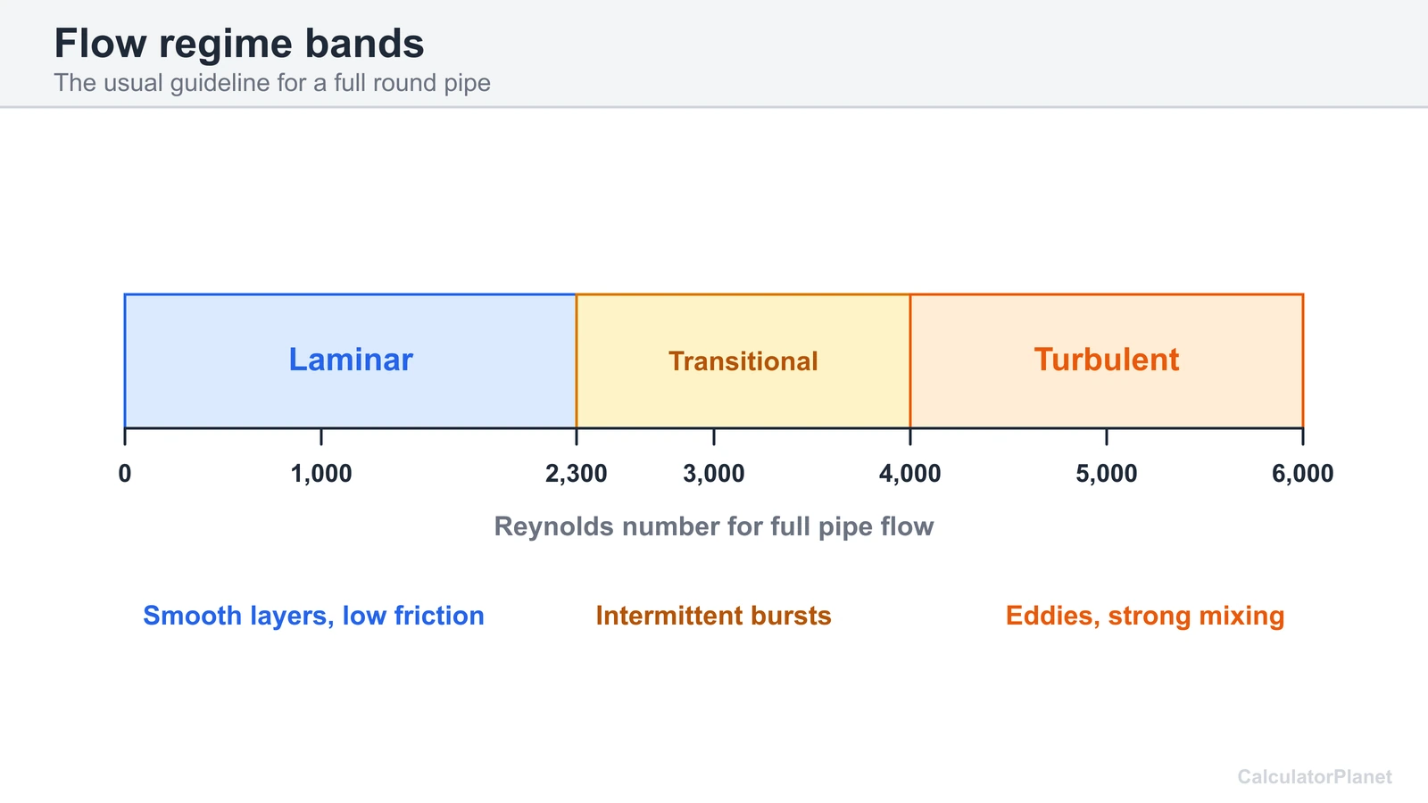 Flow regime bands: laminar below 2,300, transitional to 4,000, turbulent above for a full pipe