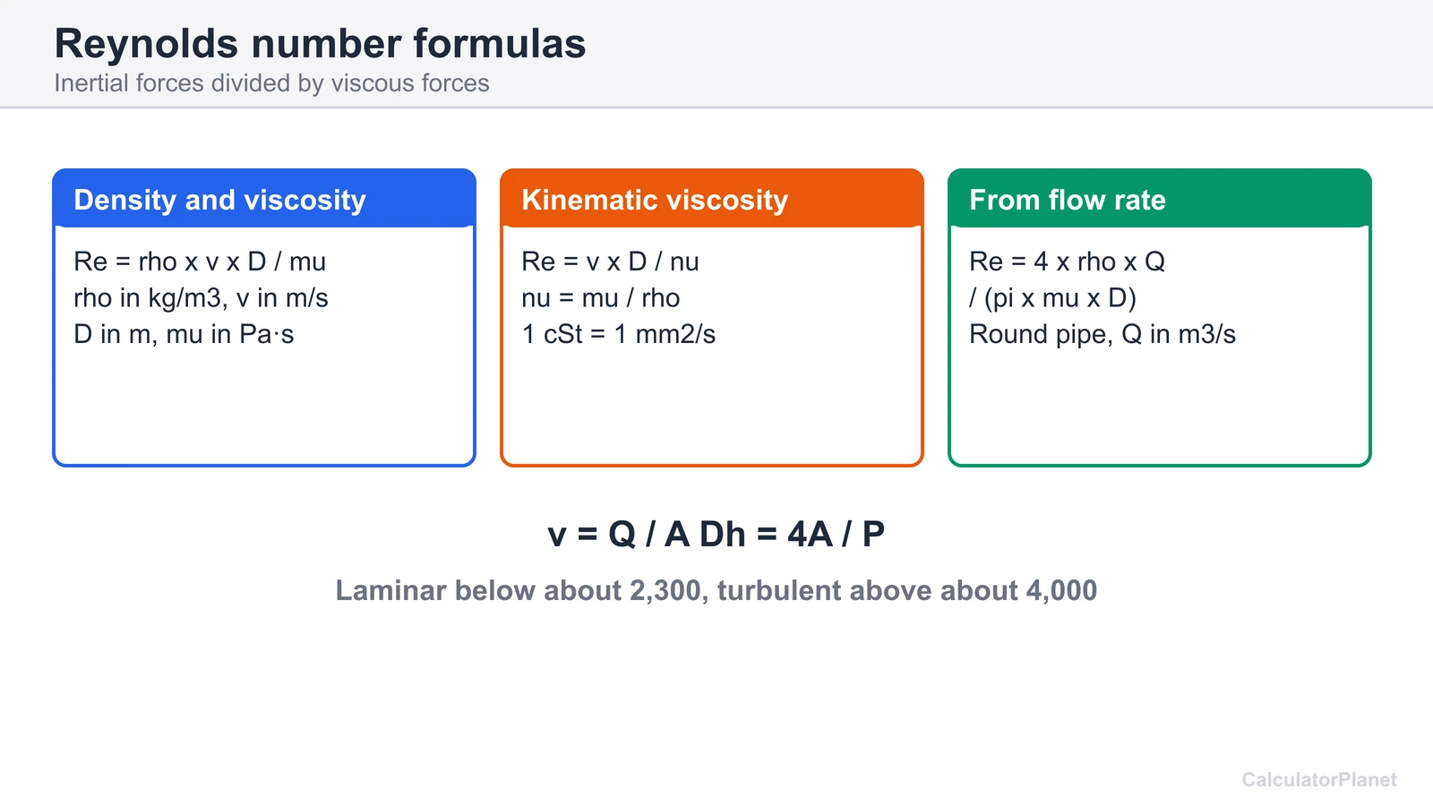 Reynolds number formulas: density and viscosity form, kinematic viscosity form, and the flow rate form